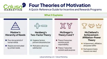Four motivation theories Maslow Herzberg McGregor McClelland comparison chart