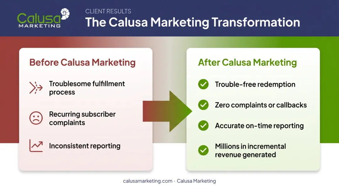 Before and after comparison of gift card fulfillment process improvements