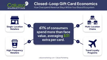 Closed-loop gift card overspend statistics driving extra in-store revenue