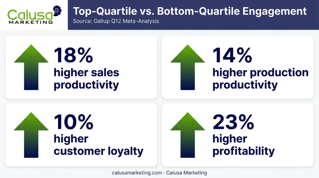 Gallup employee engagement impact on business performance statistics