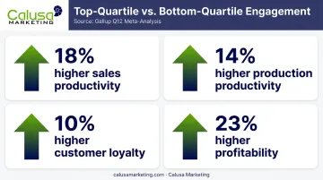 Gallup employee engagement impact on business performance statistics
