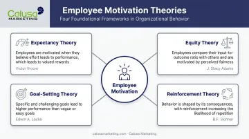 Four organizational behavior motivation theories overview infographic