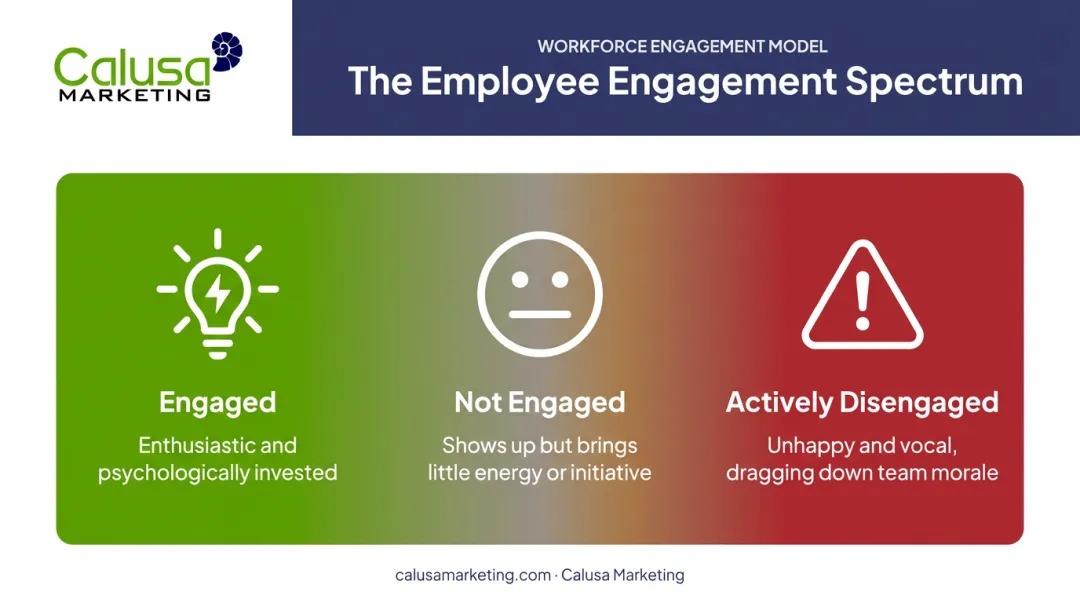 Three-tier employee engagement continuum from engaged to actively disengaged