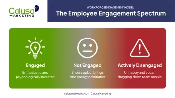 Three-tier employee engagement continuum from engaged to actively disengaged