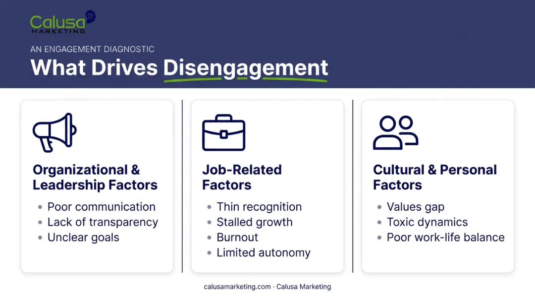 Three categories of workplace factors driving employee disengagement infographic