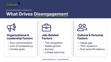 Three categories of workplace factors driving employee disengagement infographic