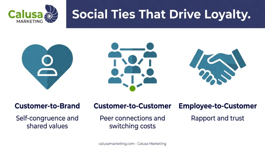Three types of social ties driving customer loyalty infographic