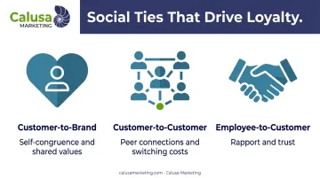 Three types of social ties driving customer loyalty infographic