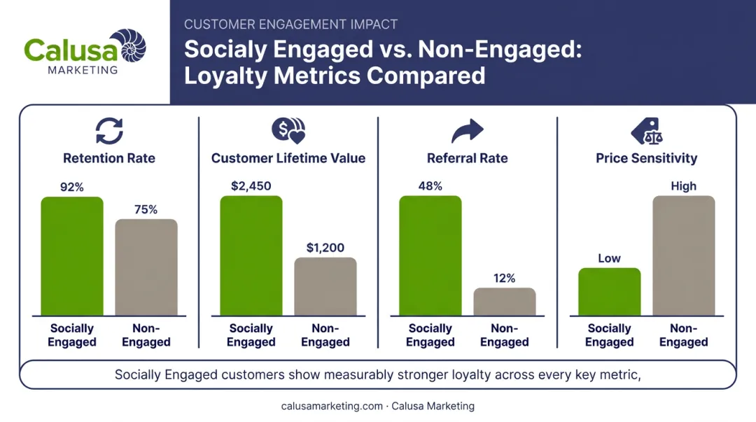 Socially engaged versus non-engaged customer loyalty metrics comparison chart