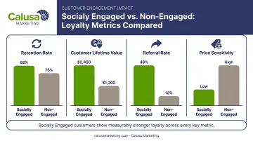Socially engaged versus non-engaged customer loyalty metrics comparison chart
