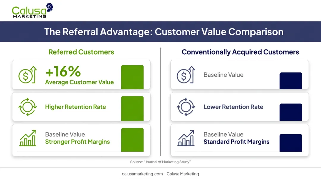 Referred customers versus conventionally acquired customers value comparison chart