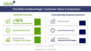 Referred customers versus conventionally acquired customers value comparison chart