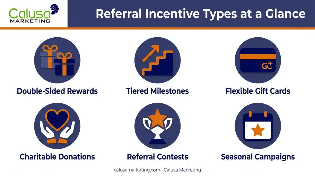 Six types of referral program incentive structures overview grid