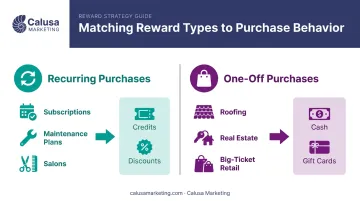 Recurring purchase versus one-off purchase referral incentive matching chart