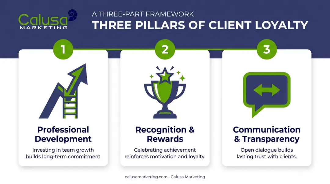 3 core strategies for building employee loyalty in 2026 infographic
