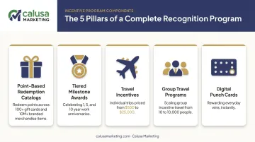 5 components of a structured employee incentive and rewards program