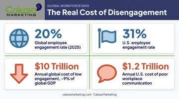Global employee disengagement statistics and trillion dollar productivity cost impact