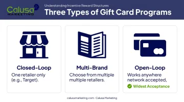 Three types of e-gift cards closed-loop multi-brand and open-loop compared