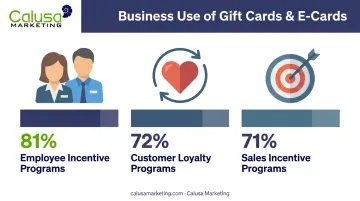 Business gift card adoption rates for employee loyalty and sales incentive programs