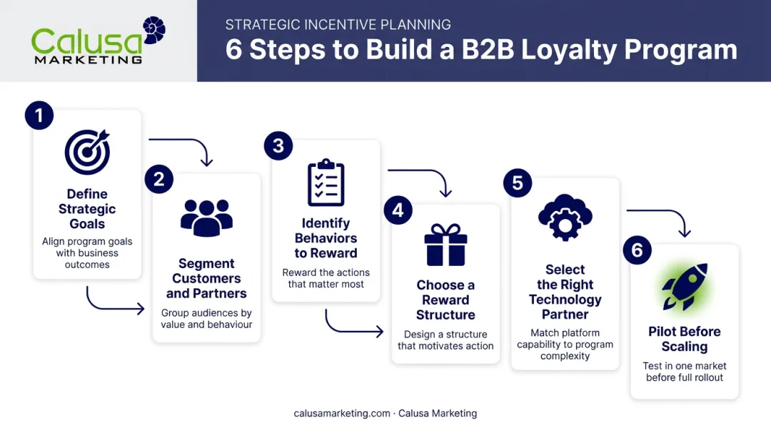 6-step process for building a successful B2B loyalty program