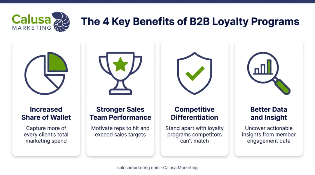 Four key benefits of B2B loyalty programs for sales and retention
