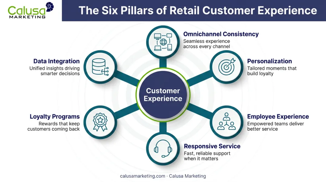 Six pillars of retail customer experience management framework diagram