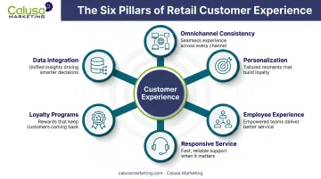 Six pillars of retail customer experience management framework diagram