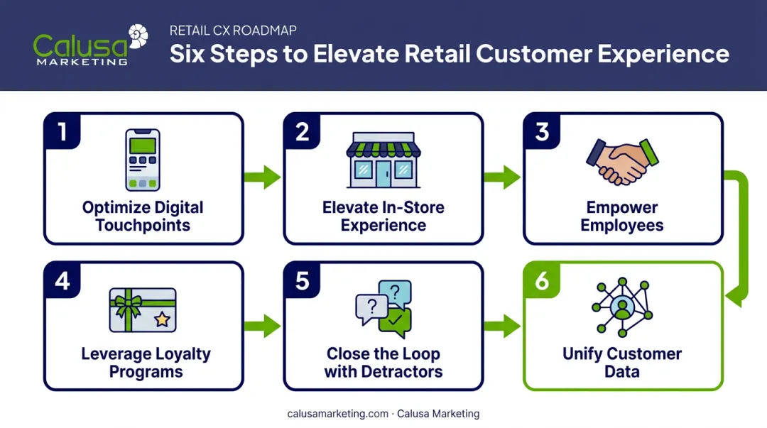 Six-step process to improve retail customer experience implementation flow