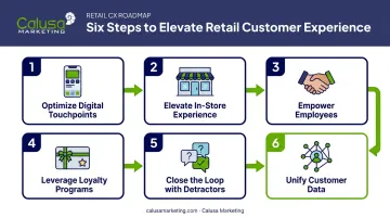 Six-step process to improve retail customer experience implementation flow