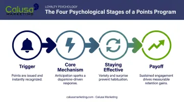 Four-stage psychological sequence driving points-based reward system motivation