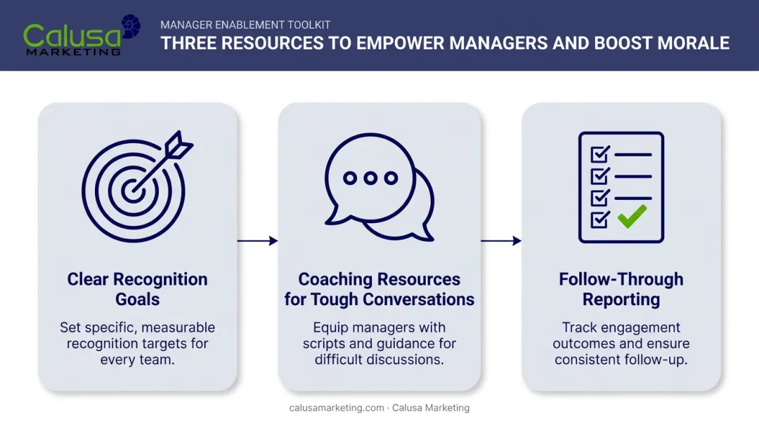 Manager empowerment toolkit for building recognition coaching and accountability