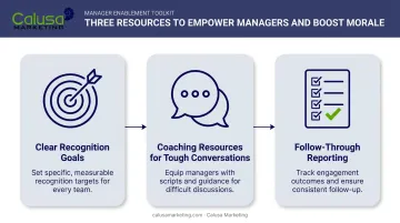Manager empowerment toolkit for building recognition coaching and accountability
