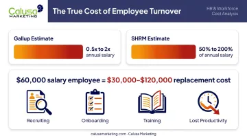 Employee turnover cost comparison showing Gallup and SHRM salary percentage estimates