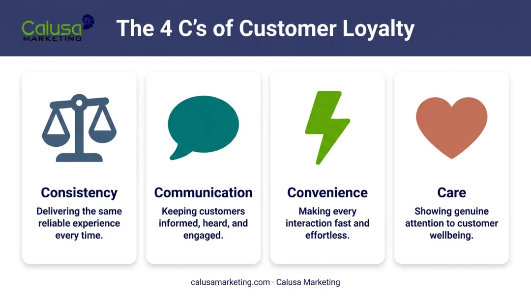 4 C's of customer loyalty framework Consistency Communication Convenience Care