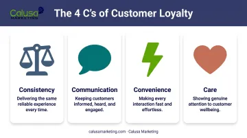 4 C's of customer loyalty framework Consistency Communication Convenience Care