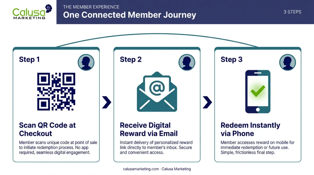 3-step customer journey from QR enrollment to instant reward redemption