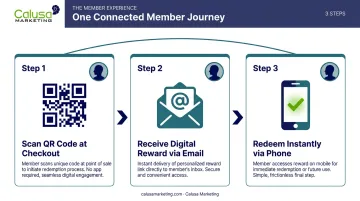 3-step customer journey from QR enrollment to instant reward redemption
