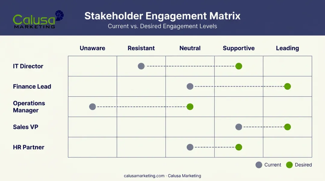 Sample stakeholder engagement matrix grid plotting current versus desired levels