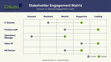 Sample stakeholder engagement matrix grid plotting current versus desired levels