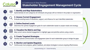 6-step process flow for building a stakeholder engagement strategy matrix