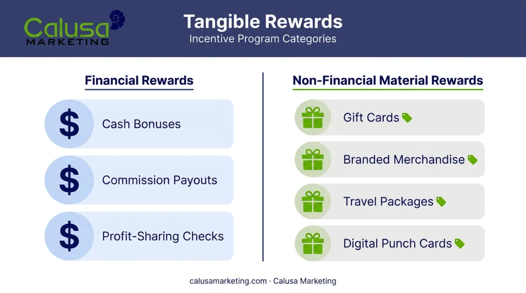 Two categories of tangible rewards financial and material examples breakdown
