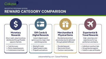 Four types of tangible rewards comparison monetary gift cards merchandise travel