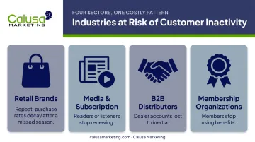 Customer inactivity impact across retail media B2B and membership industries