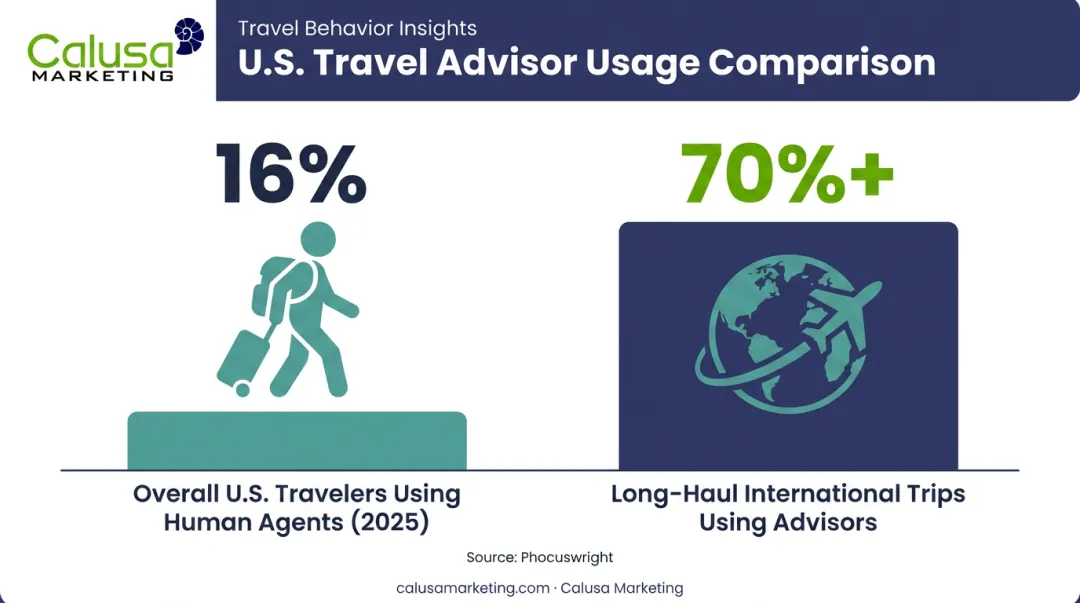 Travel agent usage statistics comparing overall bookings to international trips