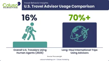 Travel agent usage statistics comparing overall bookings to international trips