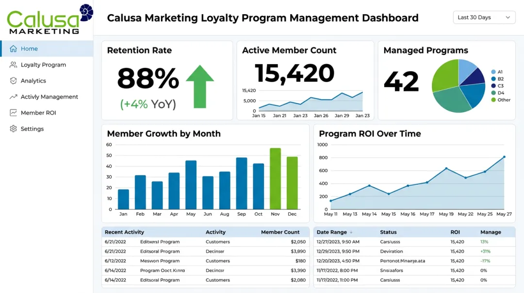 Calusa Marketing loyalty program dashboard showing client retention and member statistics