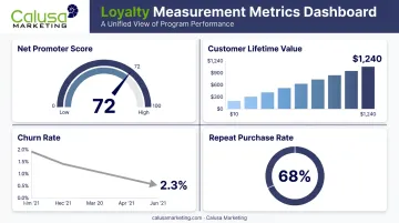Customer loyalty metrics dashboard combining NPS CLV churn and repeat purchase rate