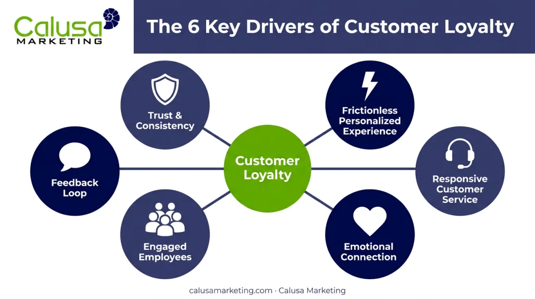 6 key drivers of customer loyalty hexagon diagram with icons