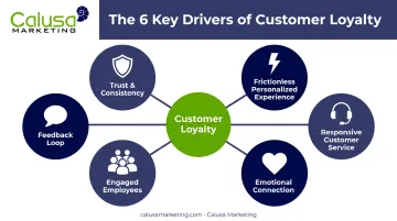 6 key drivers of customer loyalty hexagon diagram with icons