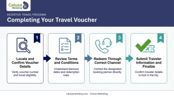 4-step travel voucher redemption process from verification to final booking